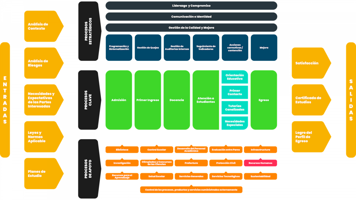 Mapa de Procesos Prepa 5